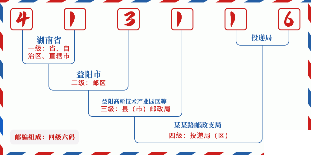 邮编413116含义