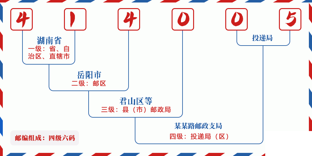 邮编414005含义