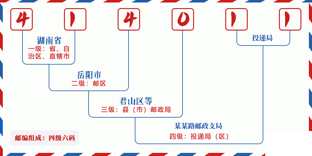 邮编414011含义