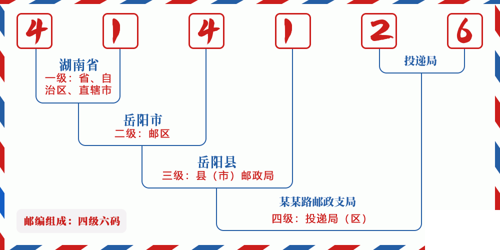 邮编414126含义