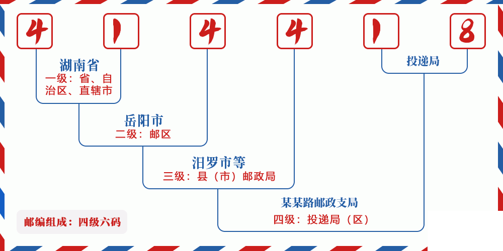 邮编414418含义