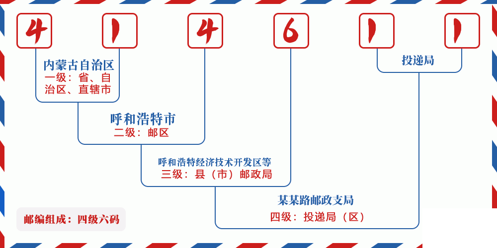 邮编414611含义