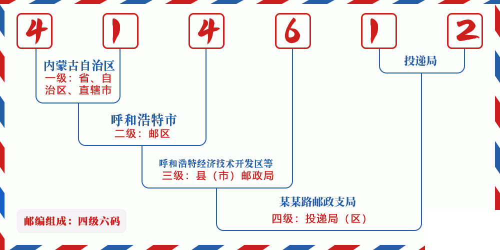 邮编414612含义