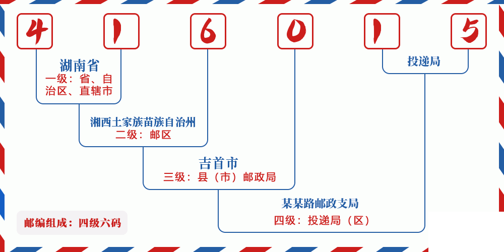 邮编416015含义
