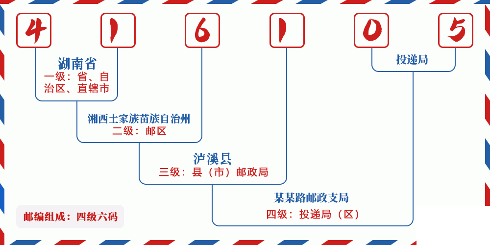 邮编416105含义