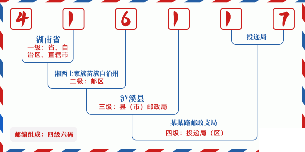 邮编416117含义