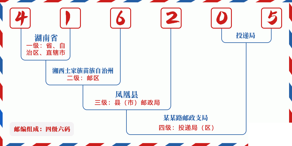邮编416205含义