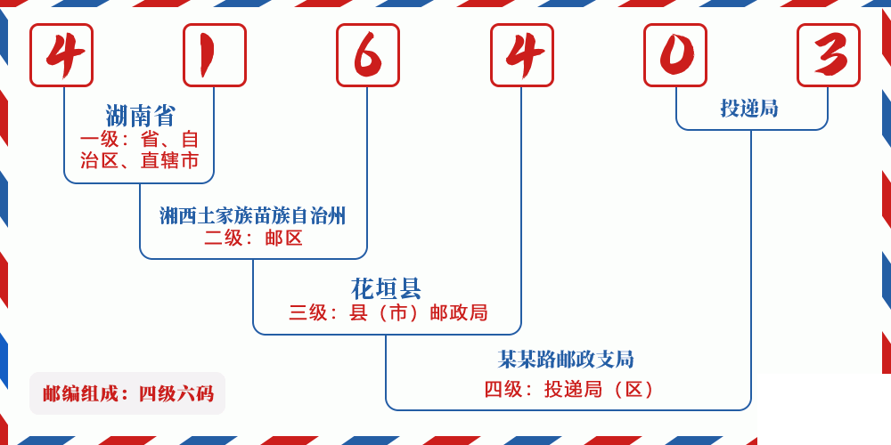 邮编416403含义