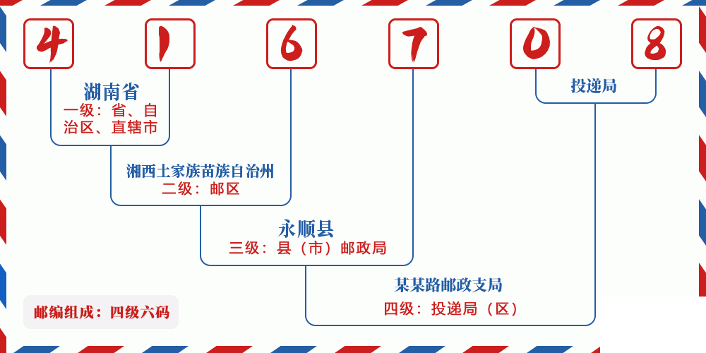 邮编416708含义