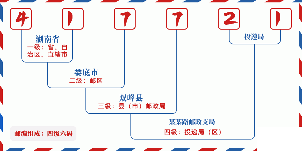 邮编417721含义