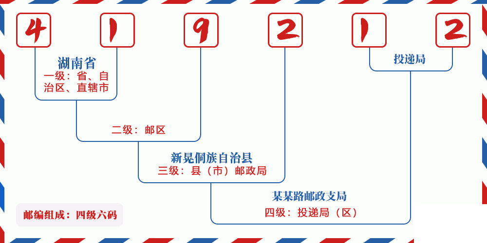 邮编419212含义