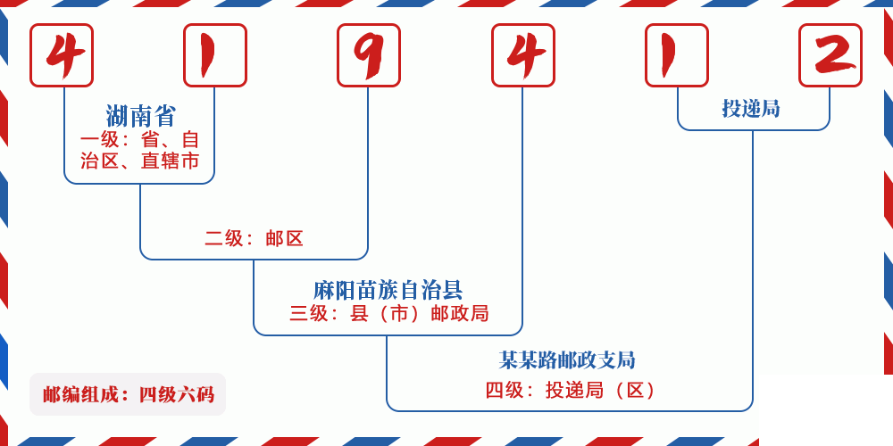 邮编419412含义