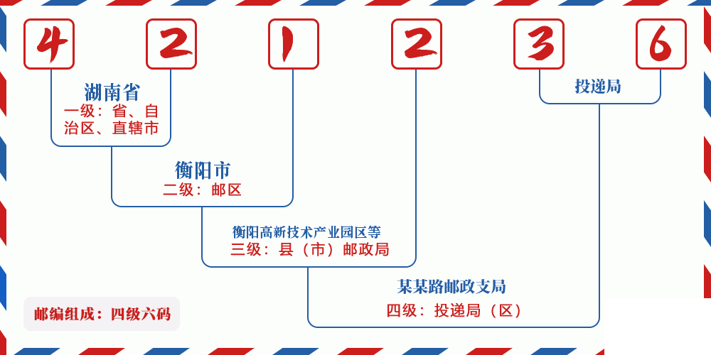 邮编421236含义
