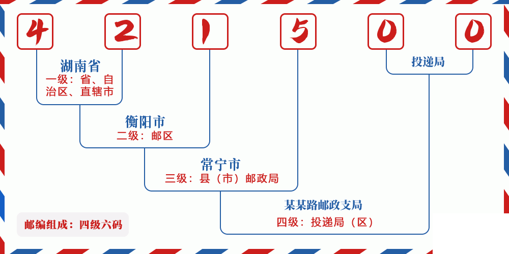 邮编421500含义
