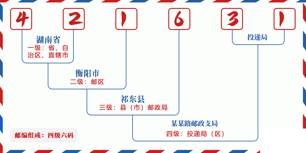 邮编421631含义