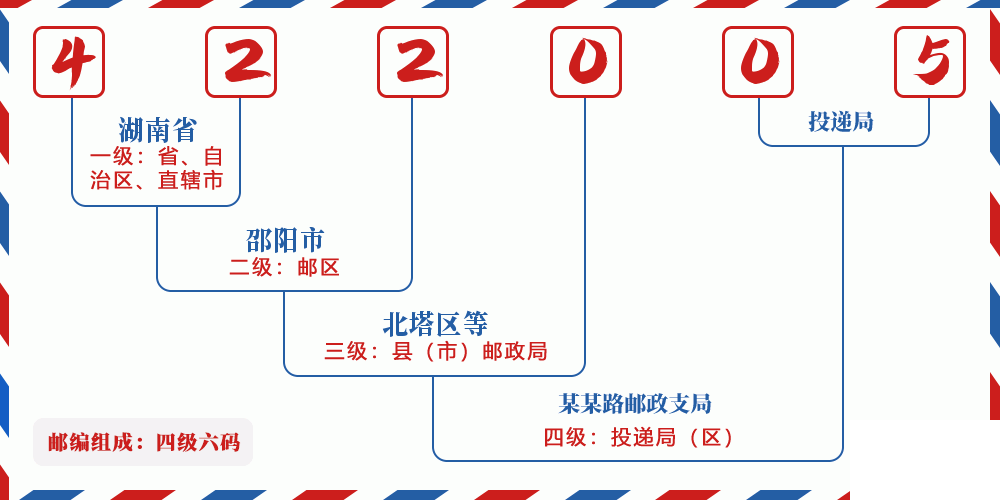 邮编422005含义