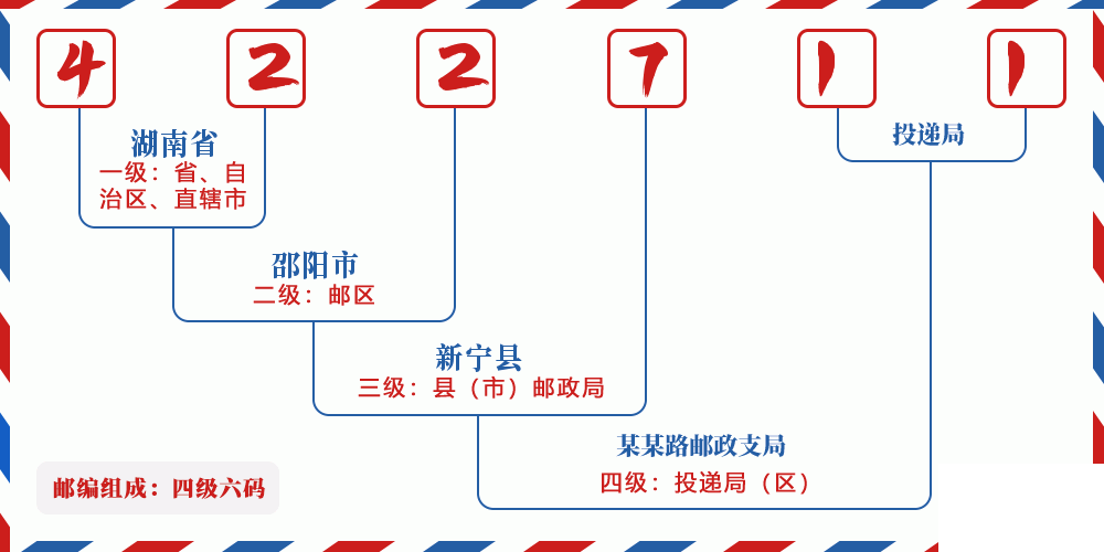 邮编422711含义