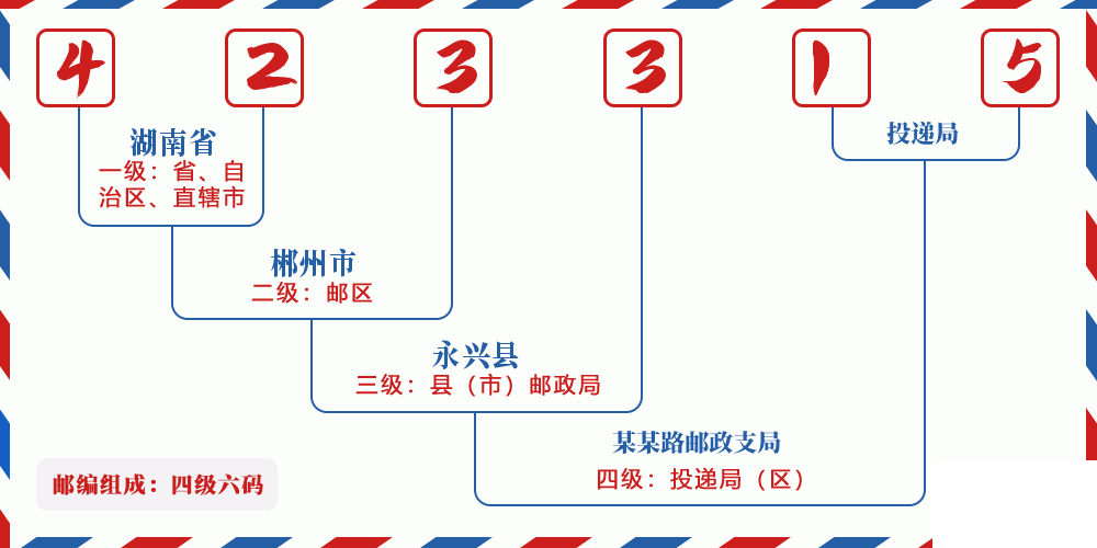 邮编423315含义