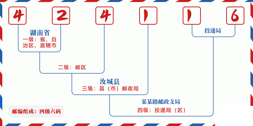 邮编424116含义