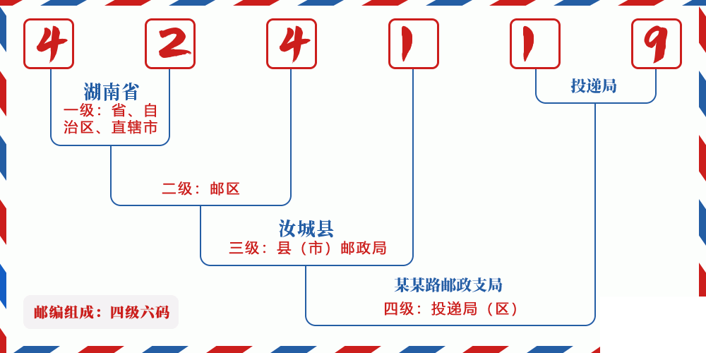 邮编424119含义