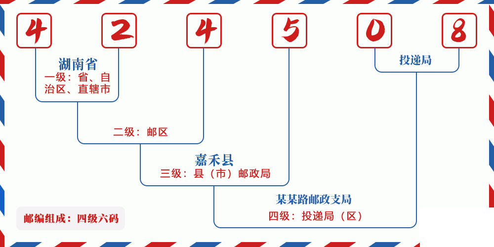 邮编424508含义