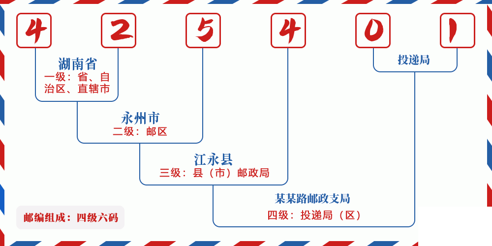 邮编425401含义