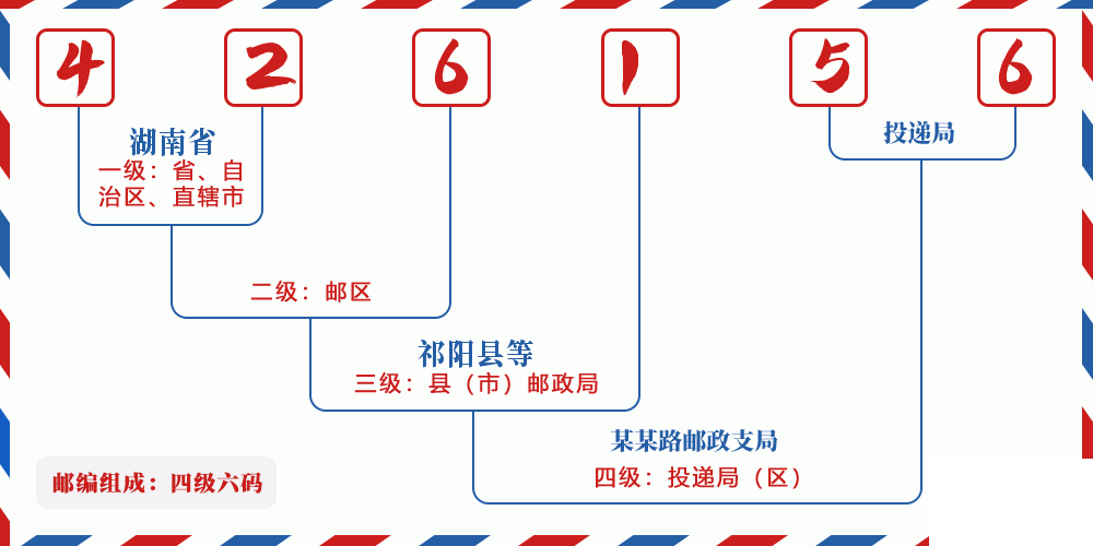 邮编426156含义