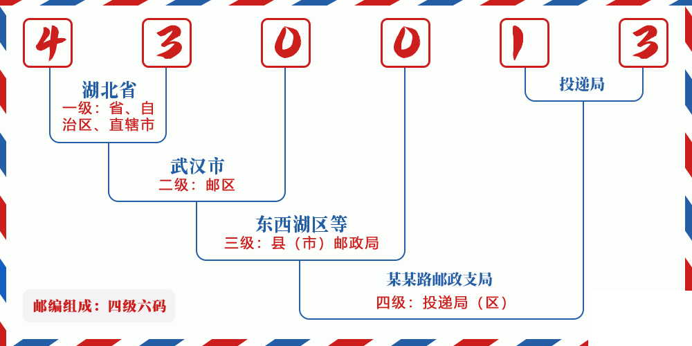 邮编430013含义