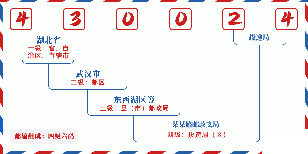 邮编430024含义