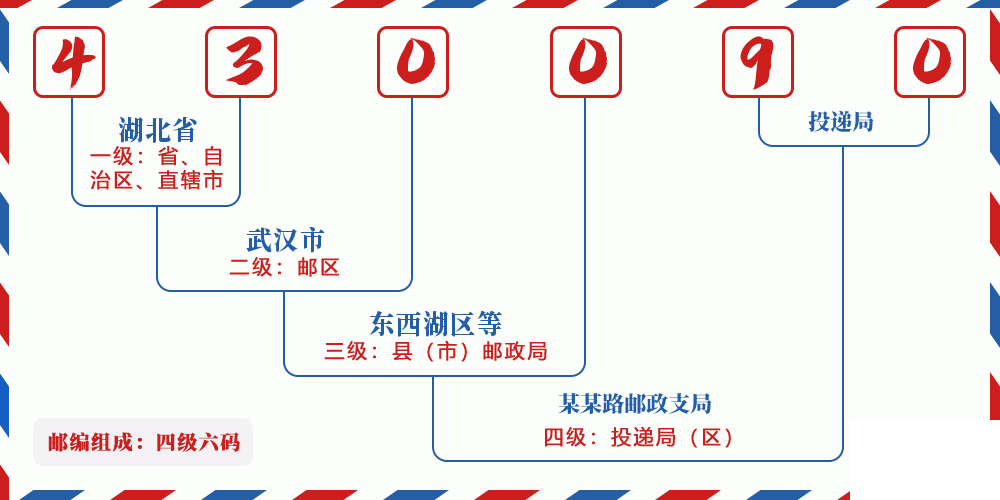 邮编430090含义