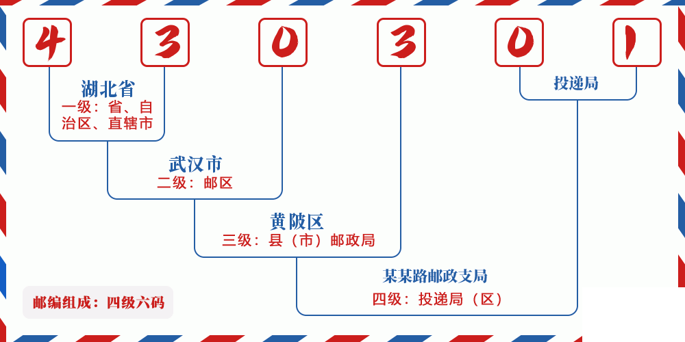 邮编430301含义