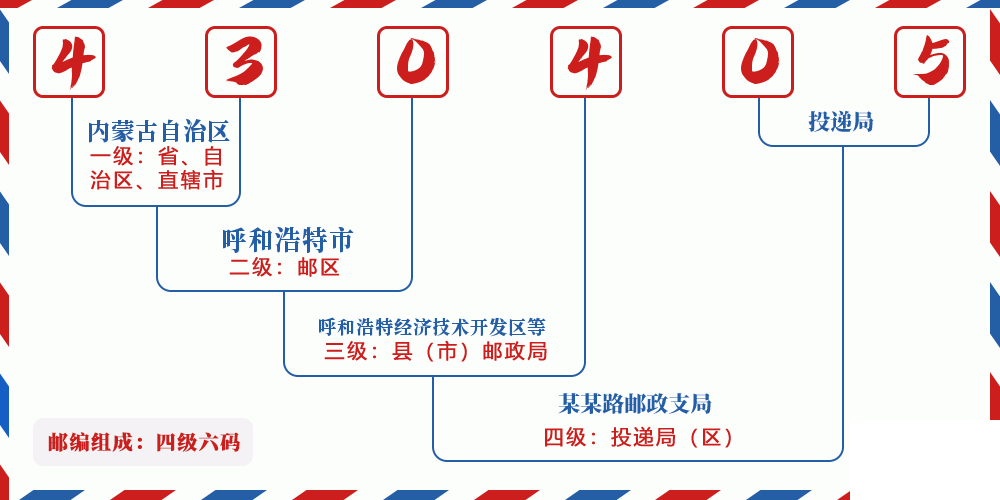 邮编430405含义
