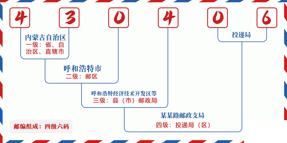 邮编430406含义