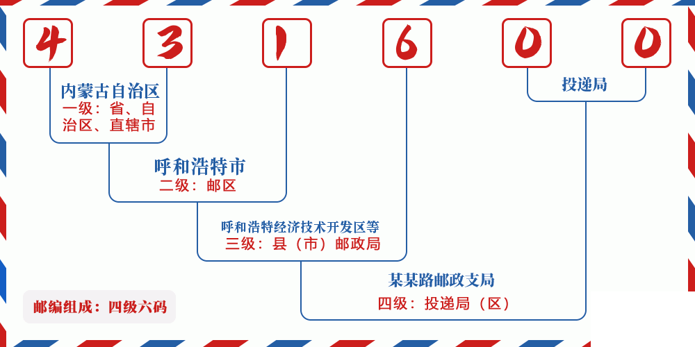 邮编431600含义