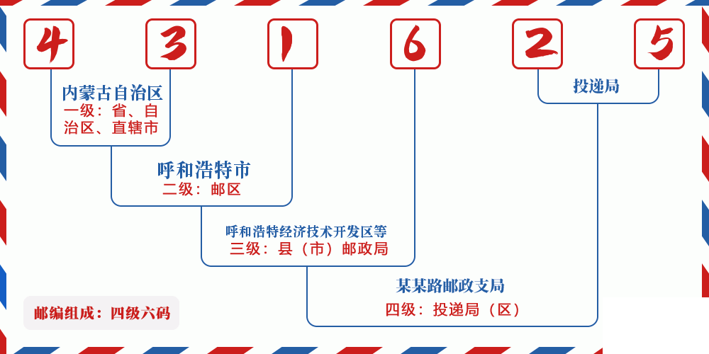 邮编431625含义