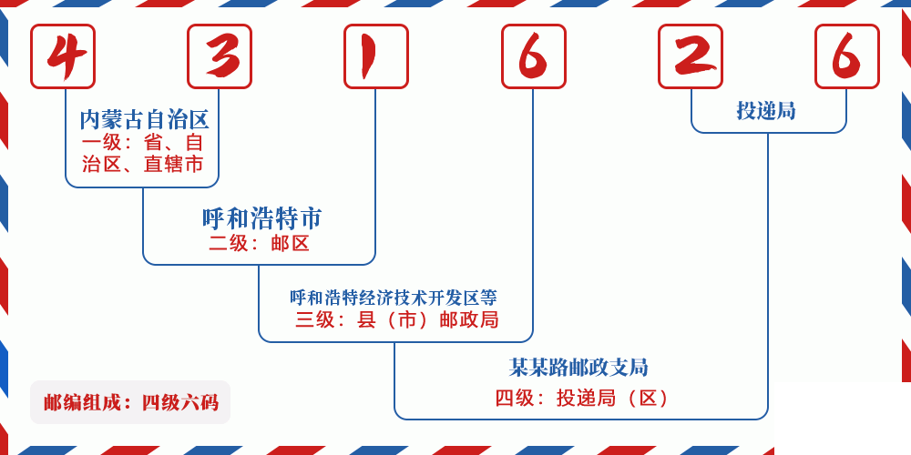 邮编431626含义