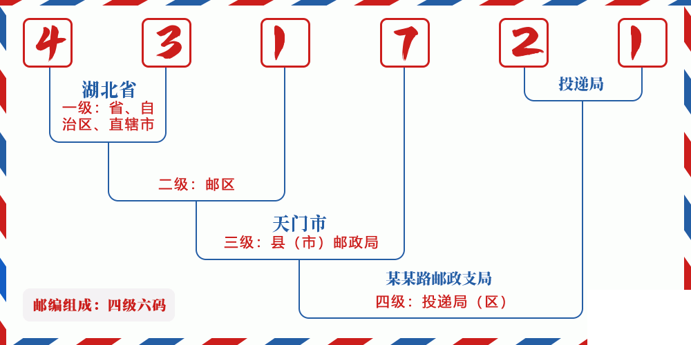 邮编431721含义