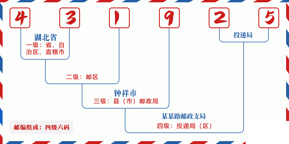 邮编431925含义