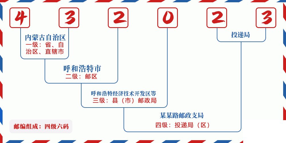 邮编432023含义