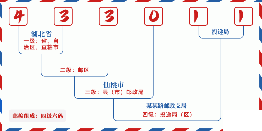 邮编433011含义