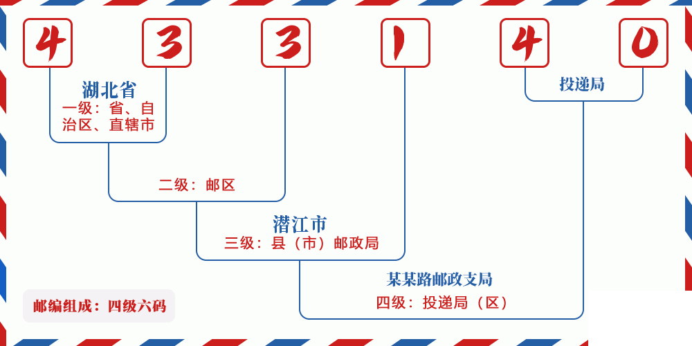 邮编433140含义