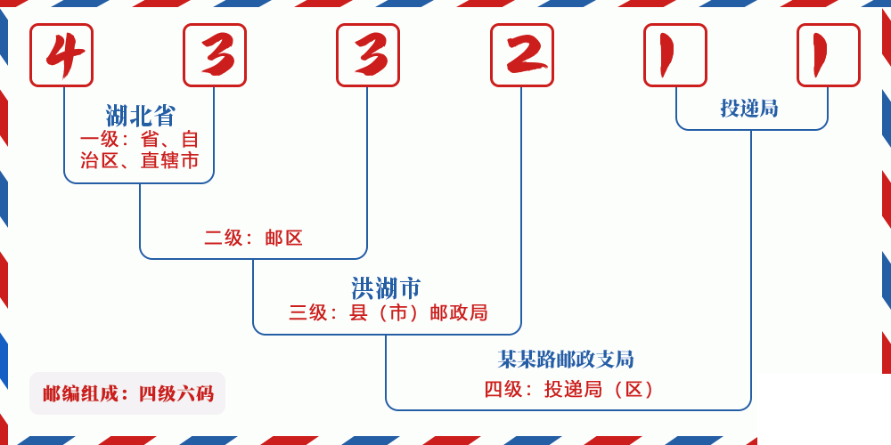 邮编433211含义