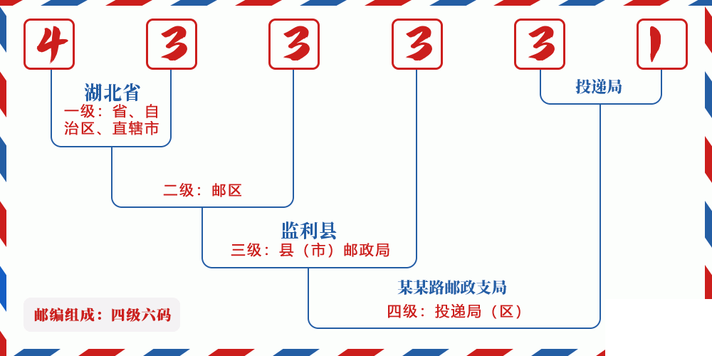 邮编433331含义