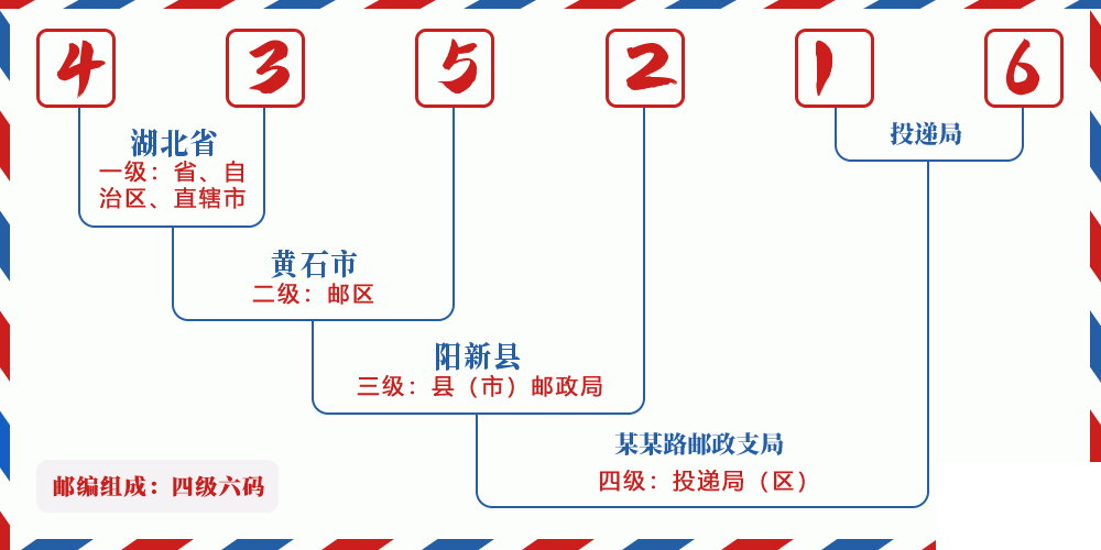 邮编435216含义