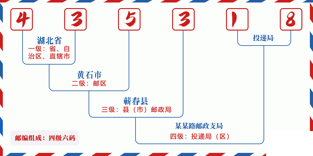 邮编435318含义