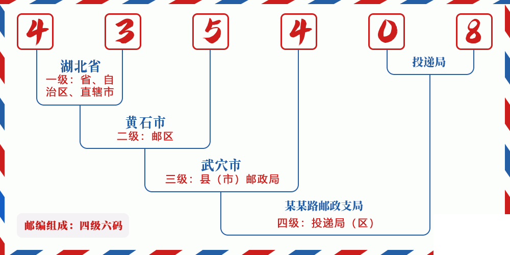 邮编435408含义