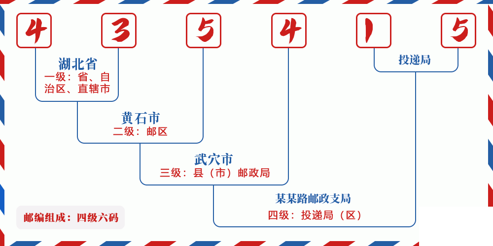 邮编435415含义