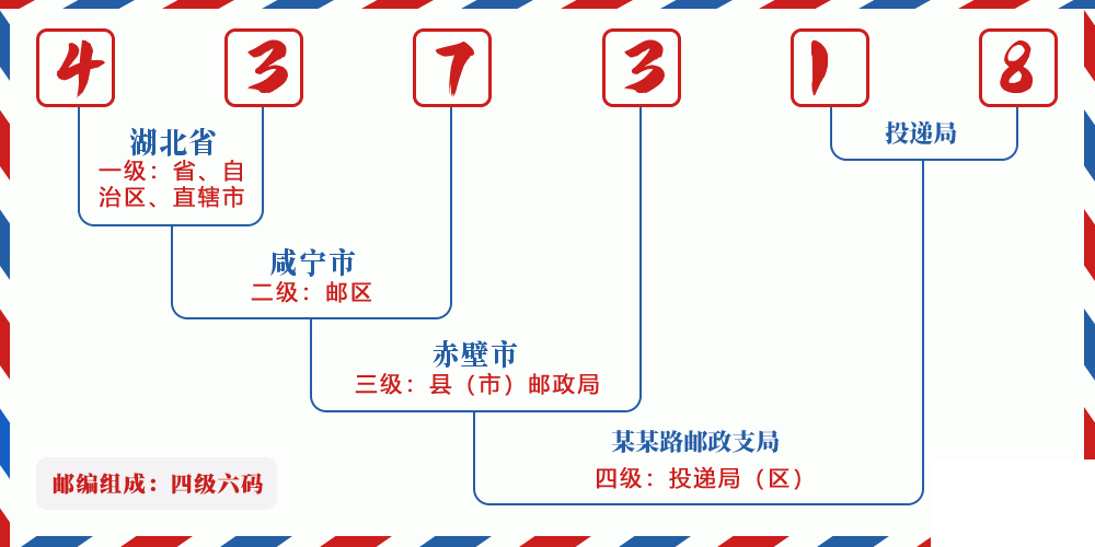 邮编437318含义