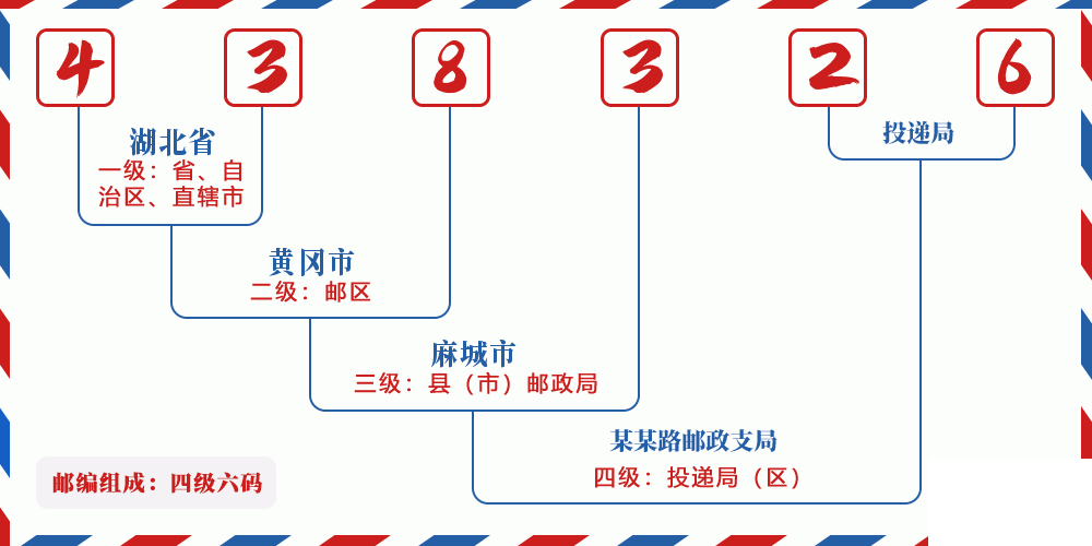邮编438326含义