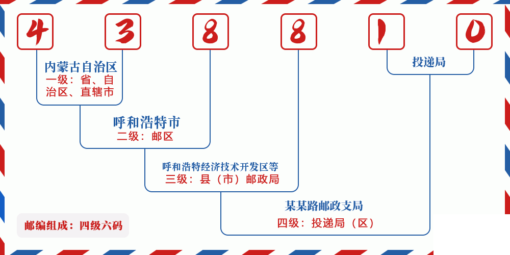 邮编438810含义